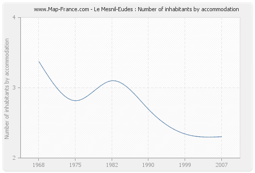 Le Mesnil-Eudes : Number of inhabitants by accommodation